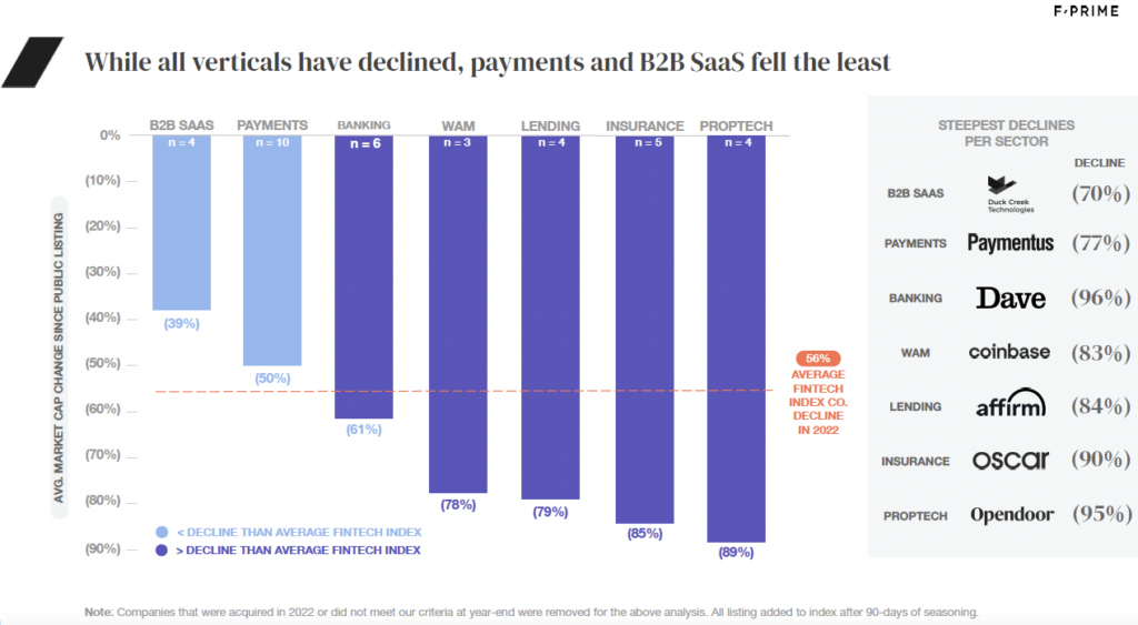 state of fintech payments declined the least