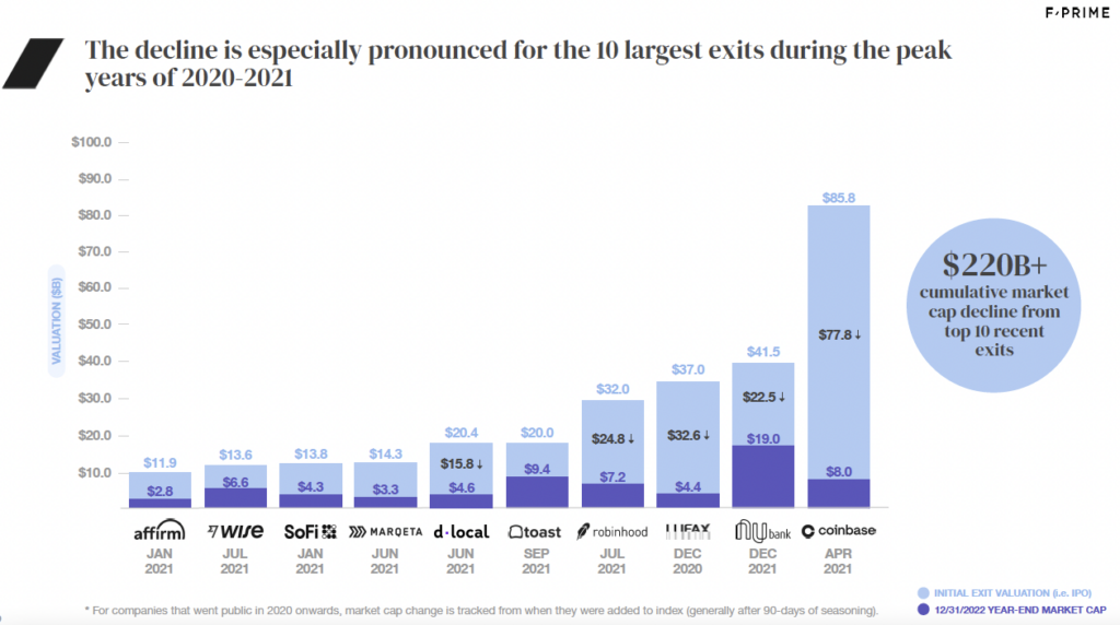 fintech decline 2022