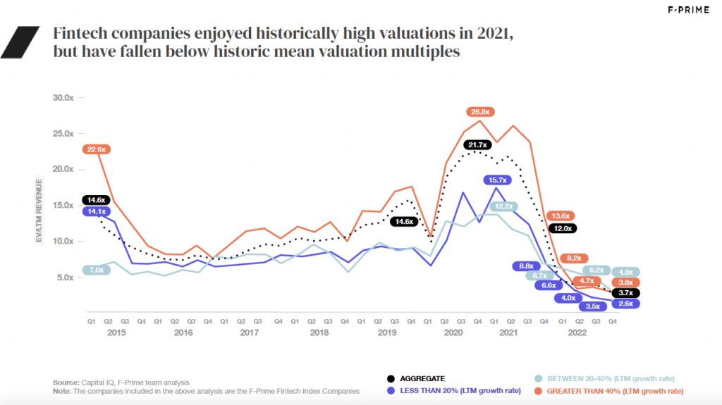 state of fintech multiples