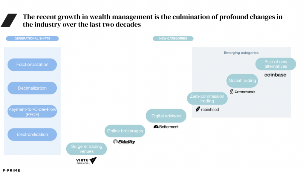 wealth and asset management