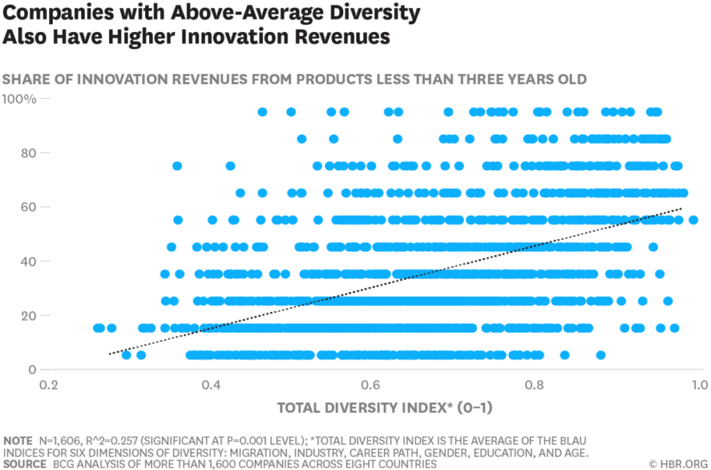 diversity innovation